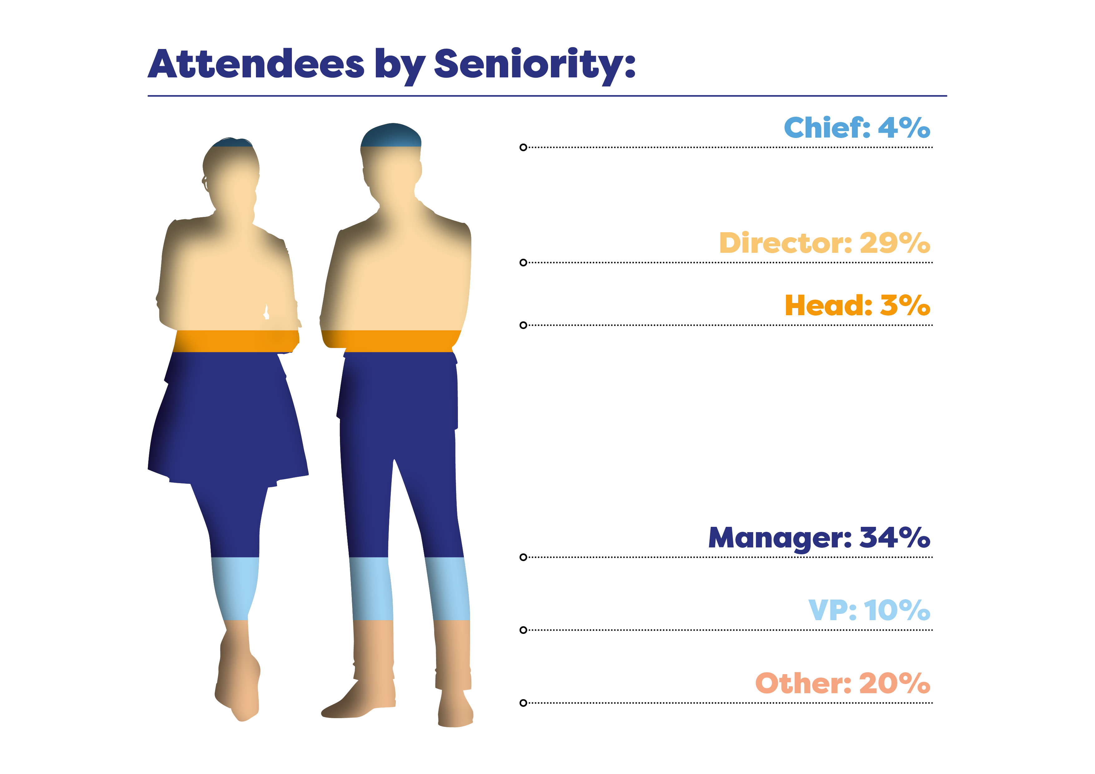 Attendees by Seniority